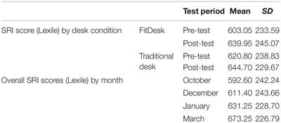 Activity Workstations in High Schools: Decreasing Sedentary Behavior Without Negatively Impacting Schoolwork